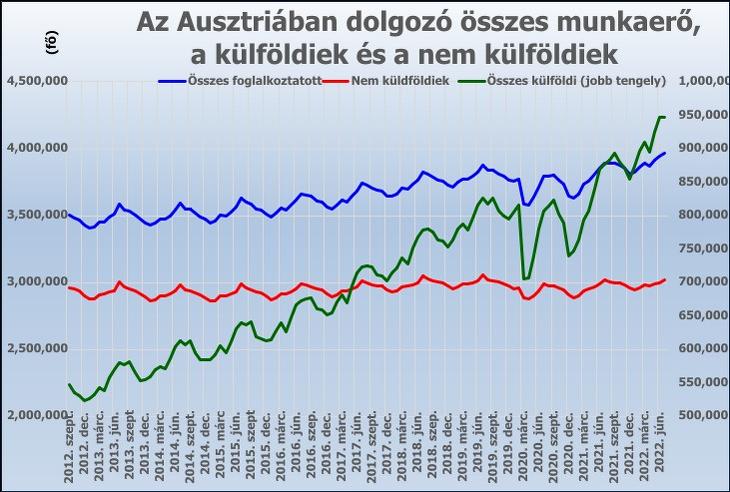 3. Az Ausztriában dolgozó alkalmazottak (bal t.), azon belül a külföldiek (jobb t.) és a nem külföldiek (bal t.)