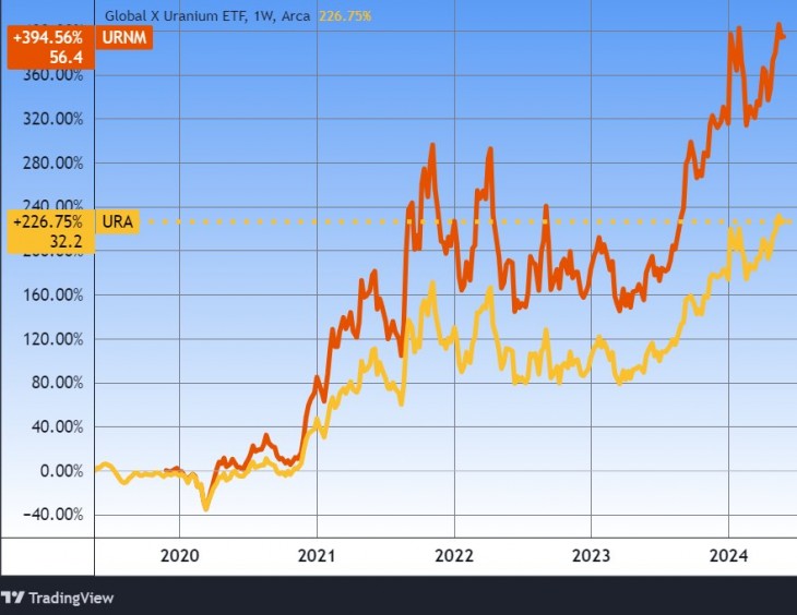 A Global X Uranium ETF (URA) és a Sprott Uranium Miners ETF (URNM) uránbánya-ETF-ek (osztalékkal igazítva). Forrás: Tradingview.com. További árfolyamok, grafikonok: Privátbankár Árfolyamkereső.