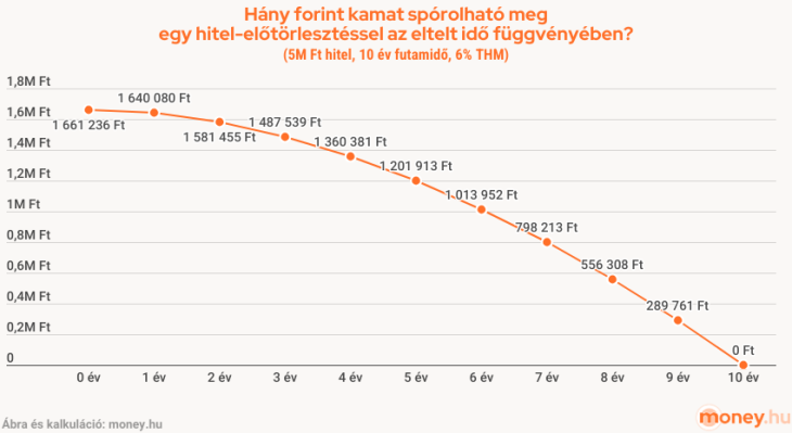A lakáshitel előtörlesztésével sok kamatot megspórolhatunk, a hátralévő idő függvényében
