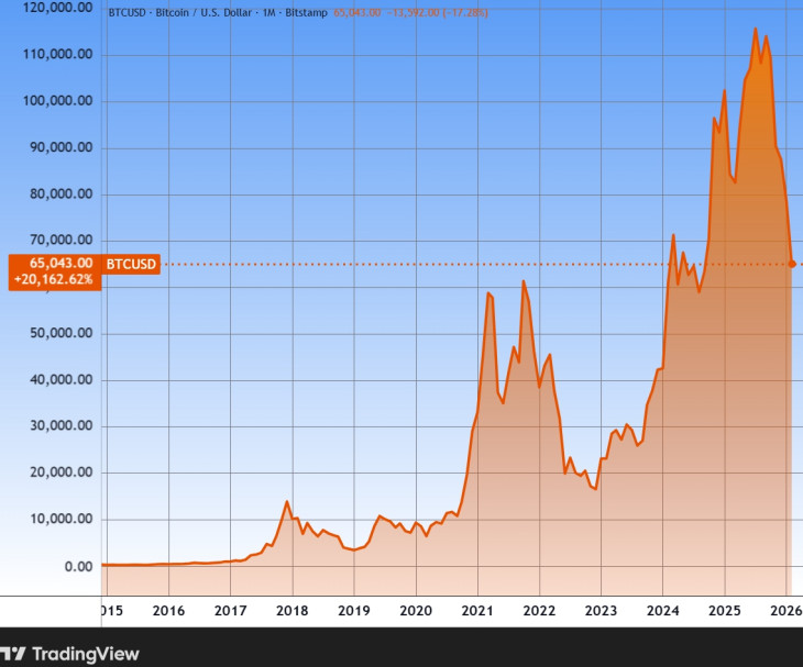 A bitcoin árfolyama hosszú távon. Forrás: Tradingview.com. További árfolyamok, grafikonok: Privátbankár Árfolyamkereső.