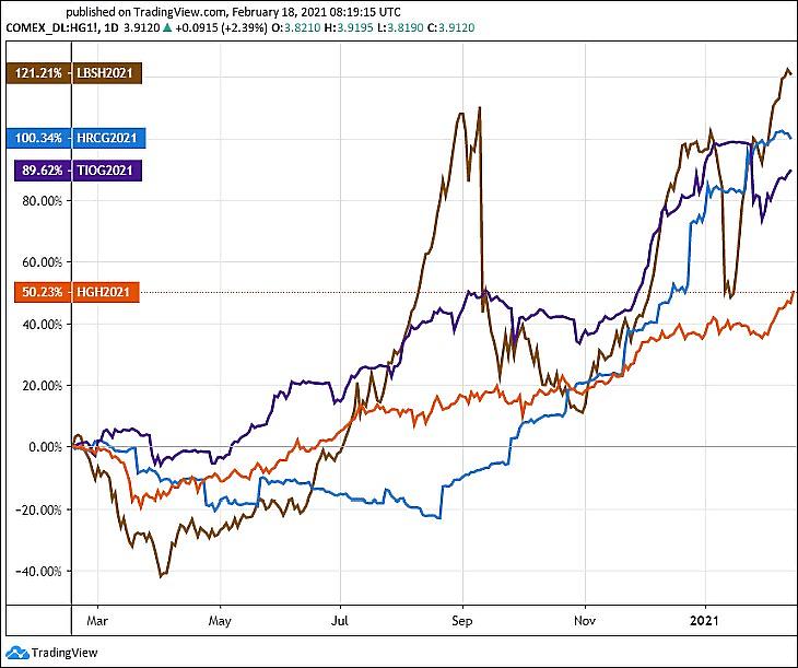 A réz (narancs színnel), a vasérc (lila), az acél (kék) és a faanyag (barna) árutőzsdei ára. (Tradingview.com)