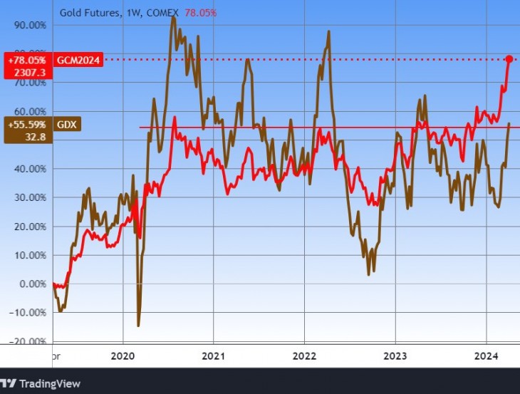 A határidős arany és a GDX aranybányarészvény-alap (ETF) árfolyama, öt év. Forrás: Tradingview.com. További árfolyamok, grafikonok: Privátbankár Árfolyamkereső.