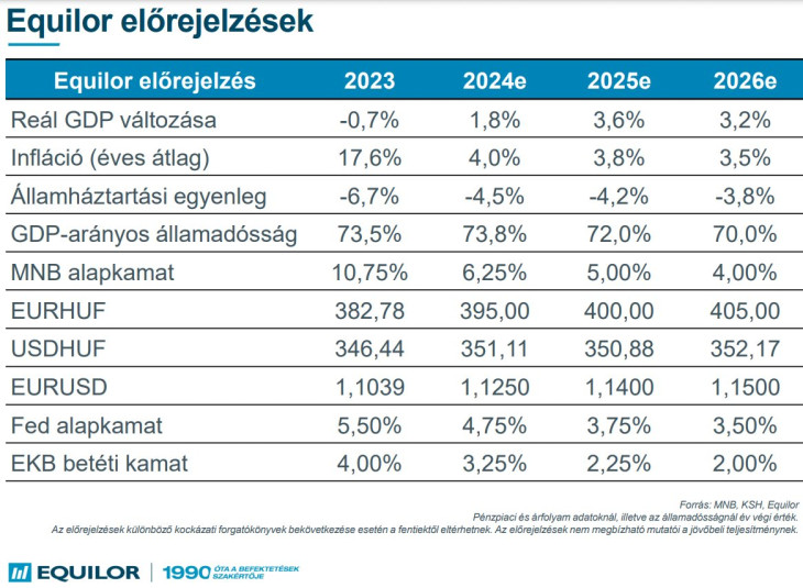 Equilor-előrejelzések. Forrás: Equilor Befektetési Zrt.