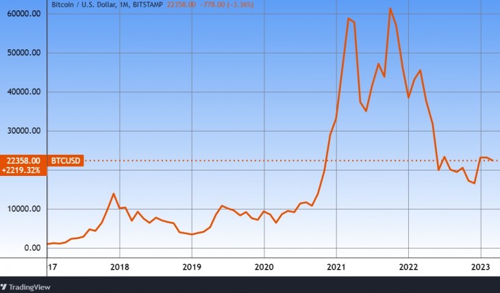 A bitcoin árfolyama hosszú távon. Forrás: Tradingview.com. További árfolyamok, grafikonok: Privátbankár Árfolyamkereső.