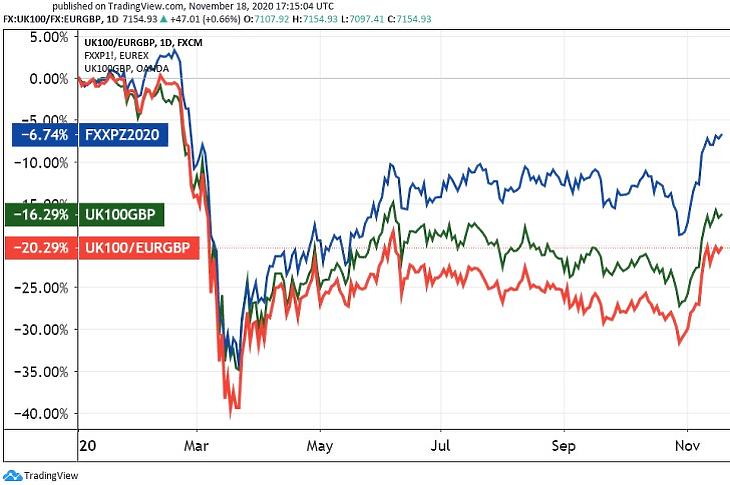 Az FTSE 100 londoni index euróban (pirossal) és angol fontban (zölddel), valamint a Stoxx 600 európai index határidős ára (Tradingview.com)