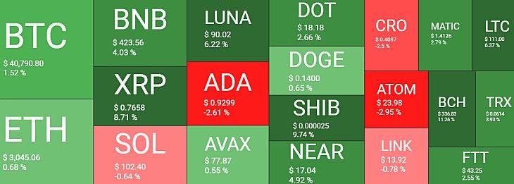 Kriptodeviza-hőtérkép az utóbbi egy hétre. A piros négyzetek esést, a zöldek emelkedést jeleznek. Forrás: Quantifycrypto.com