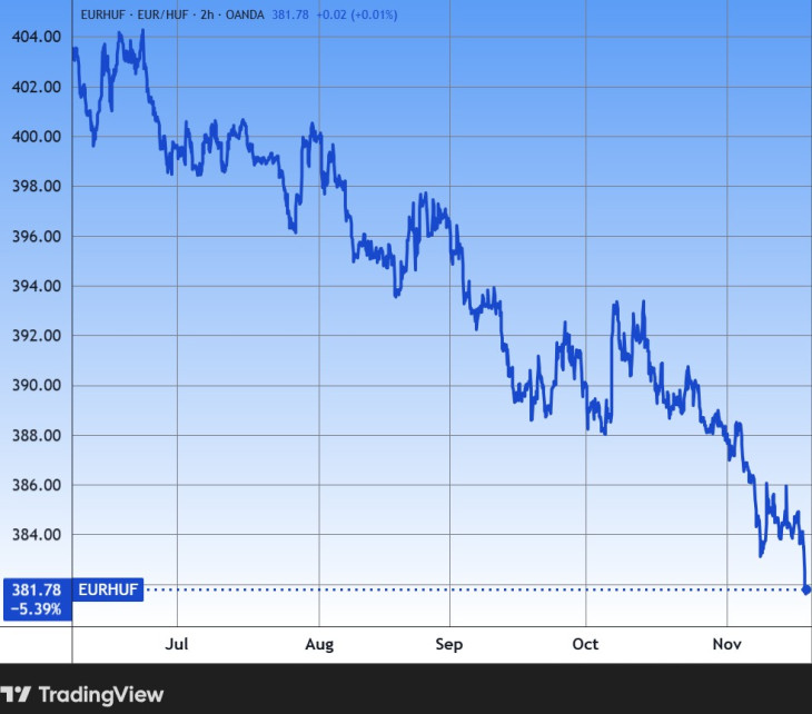 Az euró/forint árfolyam hat hónapja 