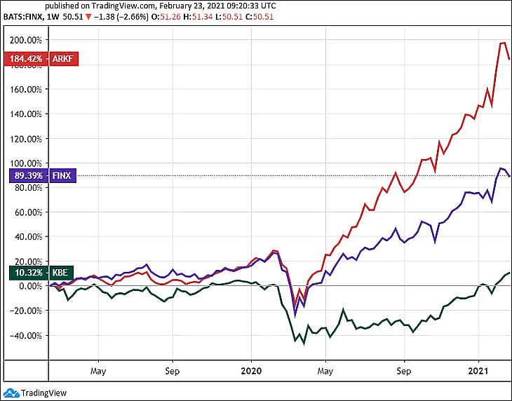 Két fintech ETF (ARKF és FINX) és az S&P 500 bankszektorára szóló ETF (KBE). (Tradingview.com)