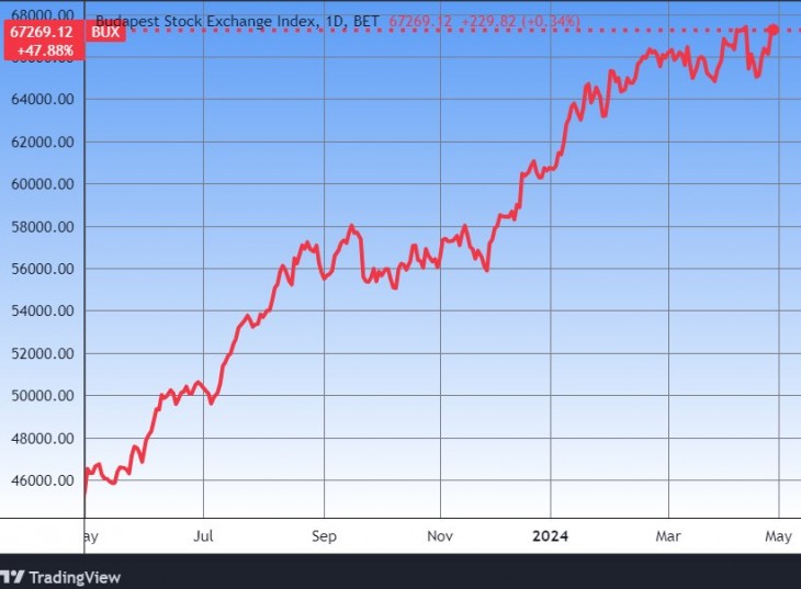 Csúcsközelben a BUX index. Forrás: Tradingview.com. További árfolyamok, grafikonok: Privátbankár Árfolyamkereső.