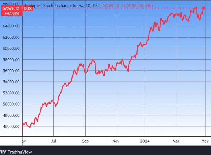Csúcsközelben a BUX index. Forrás: Tradingview.com. További árfolyamok, grafikonok: Privátbankár Árfolyamkereső.