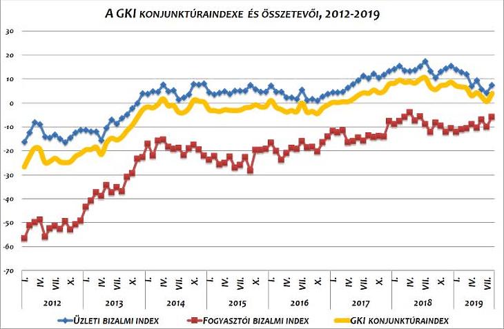 Borongós után hirtelen napsütésesre váltott az üzleti és a fogyasztói hangulat