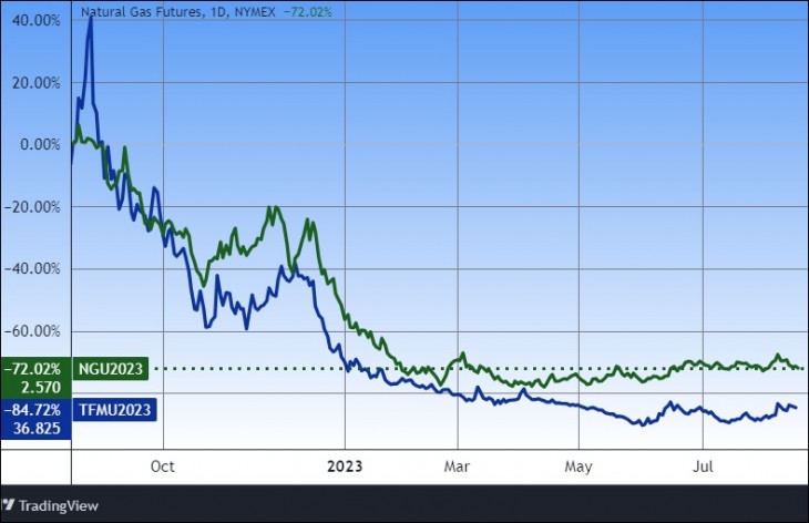 Az amerikai (zölddel) és az európai (kékkel) tőzsdei földgázár egy éve. Forrás: Tradingview.com. További árfolyamok, grafikonok: Privátbankár Árfolyamkereső.