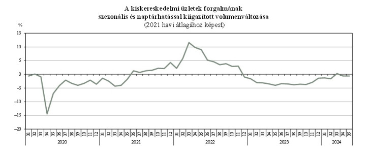 Az előző hónaphoz képest szinte alig van változás