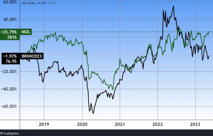 A Mol (osztalékkal igazítva) és a Brent típusú olaj, öt év. Forrás: Tradingview.com. További árfolyamok, grafikonok: Privátbankár Árfolyamkereső.
