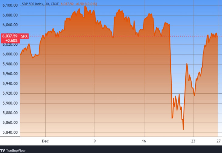 Az S&P 500 index. Forrás: Tradingview.com. További árfolyamok, grafikonok: Privátbankár Árfolyamkereső.