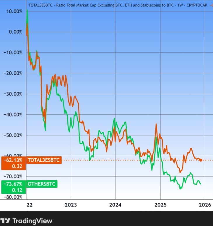 Altcoin-indexek: négy éve mennek lefelé. Forrás: Tradingview.com. További árfolyamok, grafikonok: Privátbankár Árfolyamkereső.  