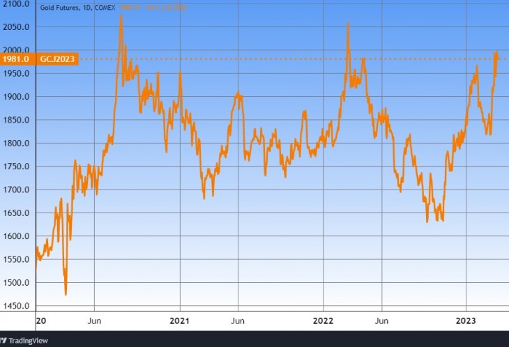 Az arany árfolyama 2020 eleje óta. Covid, infláció, háború, dollár? Forrás: Tradingview.com. További árfolyamok, grafikonok: Privátbankár Árfolyamkereső.