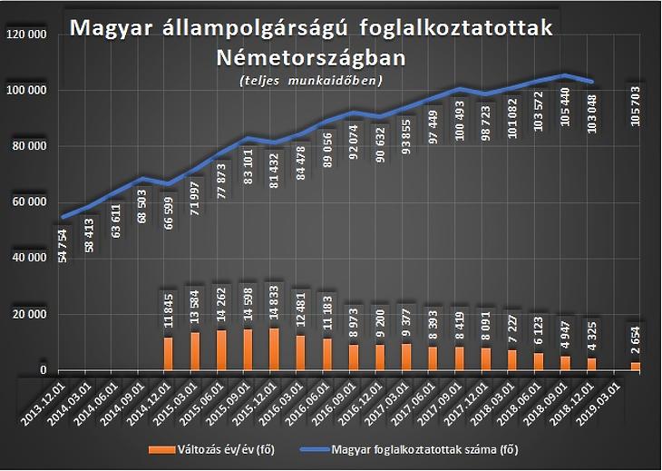Elfogynak, akik ki akartak menni? Feltűnően lassul a németországi kivándorlás