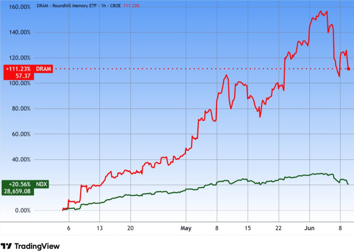 A Roundhill Memory ETF (DRAM) és a Nasdaq 100 index. Forrás: Tradingview.com. További árfolyamok, grafikonok: Privátbankár Árfolyamkereső.