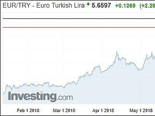 Halálspirálban a törökök, hogy hatott a fejlemény a forintra?