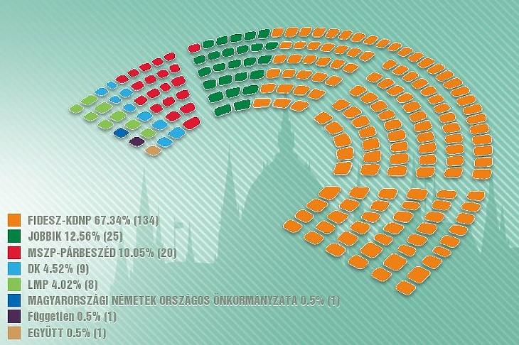 Biztos a kétharmad: behúzott még egy mandátumot a Fidesz 
