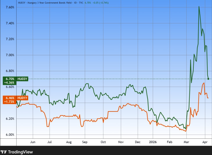 A három hónapos és az öt éves állampapírpiaci referenciahozamok Magyarországon. Jól látható az Irán elleni támadás hatása. Forrás: Tradingview.com. További árfolyamok, grafikonok: Privátbankár Árfolyamkereső.