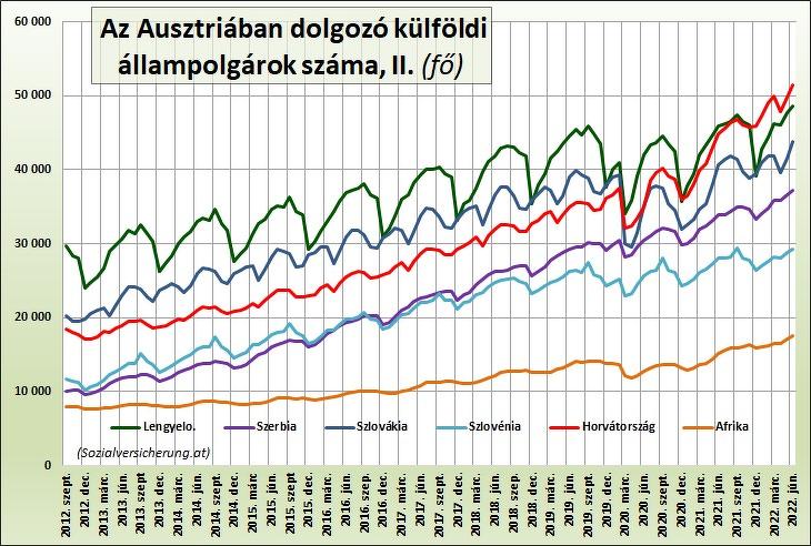 5. Az Ausztriában dolgozó külföldi állampolgárok száma főbb országok szerint, II. (fő)