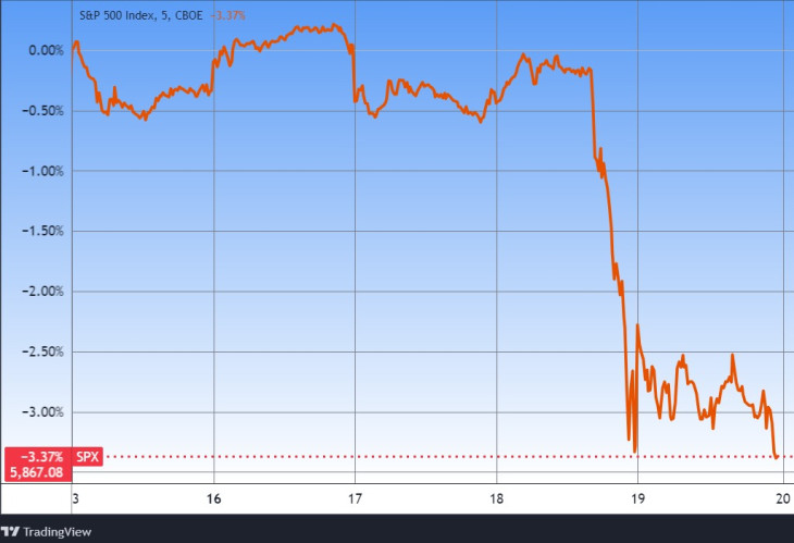 Az S&P 500 index. Forrás: Tradingview.com. További árfolyamok, grafikonok: Privátbankár Árfolyamkereső.