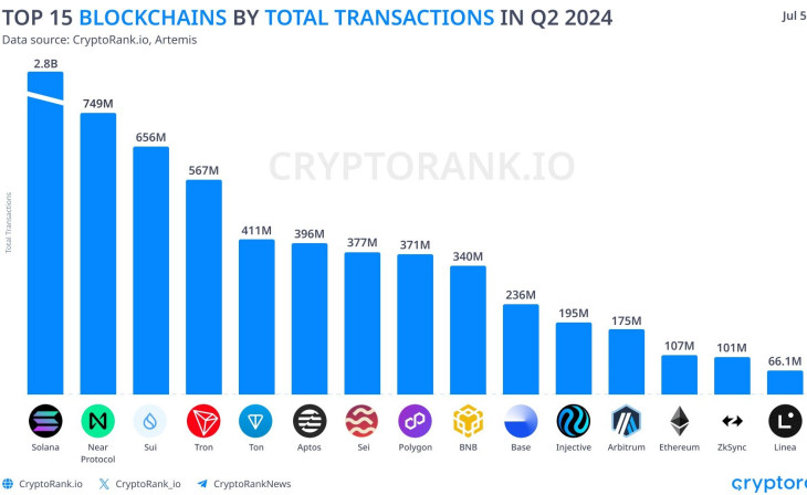 A 15 legnépszerűbb blokklánc a tranzakciók számát tekintve (2024, 2. negyedév). Forrás: cryptorank.io