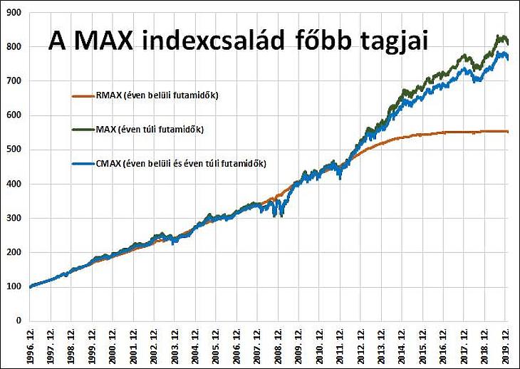 Melyik állampapírral lehetett a legtöbb hozamot elérni?