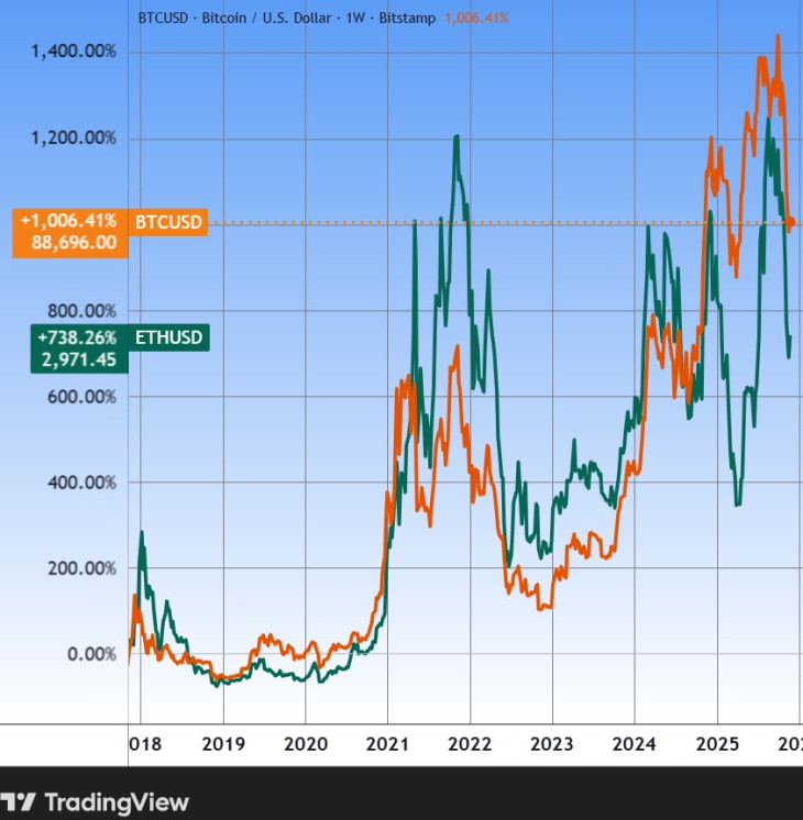 A bitcoin és az ether nyolc éves teljesítménye. Forrás: Tradingview.com. További árfolyamok, grafikonok: Privátbankár Árfolyamkereső.