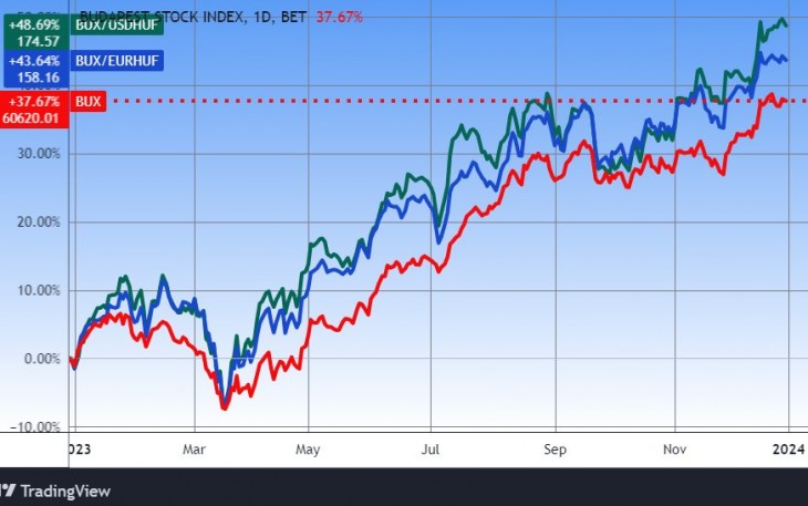 2. A BUX egy éve forintban, euróban és dollárban. Forrás: Tradingview.com. További árfolyamok, grafikonok: Privátbankár Árfolyamkereső.