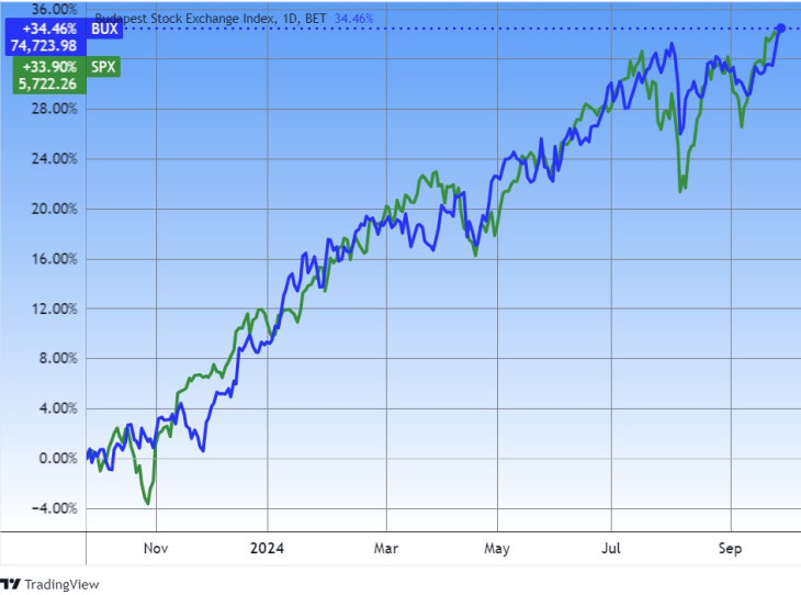 A BUX index és az amerikai S&P 500 egy éve. Forrás: Tradingview.com. További árfolyamok, grafikonok: Privátbankár Árfolyamkereső.