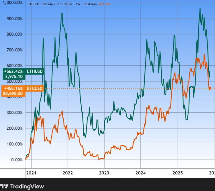 A bitcoin és az ether öt éves teljesítménye. Forrás: Tradingview.com. További árfolyamok, grafikonok: Privátbankár Árfolyamkereső.