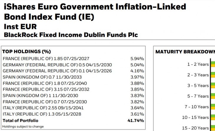 Az iShares Euro Government Inflation-Linked Bond Index Fund (IE) portfóliójának fontosabb elemei. Forrás: Blackrock.com