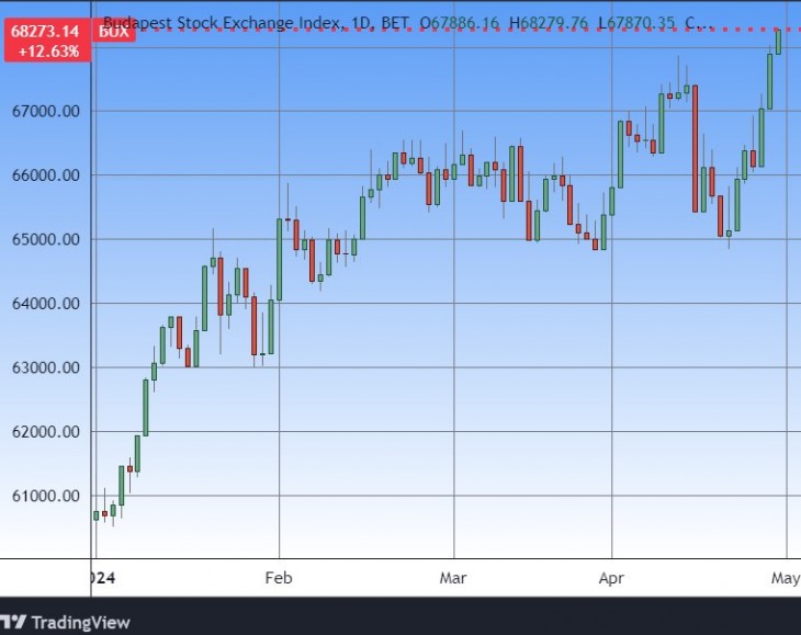 Történelmi csúcson a BUX index. Forrás: Tradingview.com. További árfolyamok, grafikonok: Privátbankár Árfolyamkereső.
