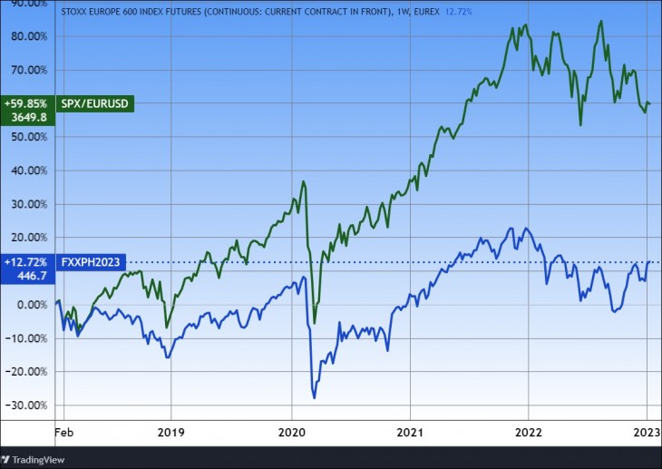 Az amerikai S&P 500 index (zölddel, euróra átszámolva) és az európai Stoxx 600 (kékkel), öt év. Forrás: Tradingview.com. További árfolyamok, grafikonok: Privátbankár Árfolyamkereső.