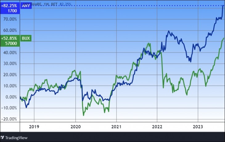 Az ANY Nyomda osztalékokkal korrigált (növelt) árfolyama és a BUX index. Forrás: Tradingview.com. További árfolyamok, grafikonok: Privátbankár Árfolyamkereső.