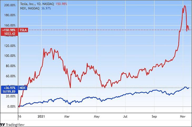 A Tesla részvényárfolyama és a Nasdaq 100 technológiai index (egy év, Tradingview.com)