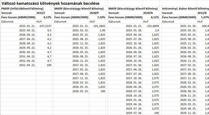 Változó kamatozású kötvények hozamának becslése.  
