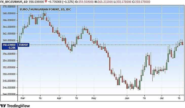 Euró/forint (Tradingview.com)
