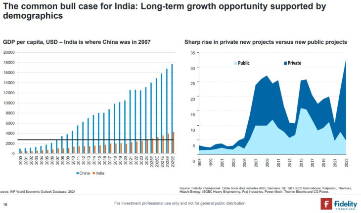 India most van ott, ahol Kína 2007-ben volt. Forrás: Fidelity International.
