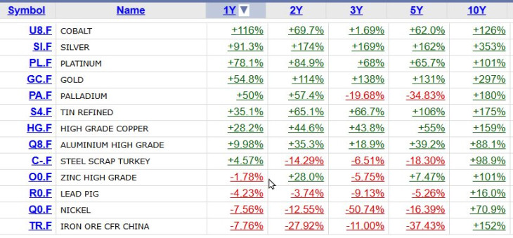 Fontosabb fémek árupiaci jegyzései