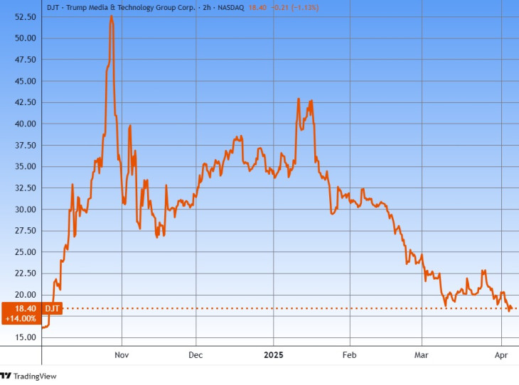 A Trump Media árfolyama. Forrás: Tradingview.com. További árfolyamok, grafikonok: Privátbankár Árfolyamkereső.