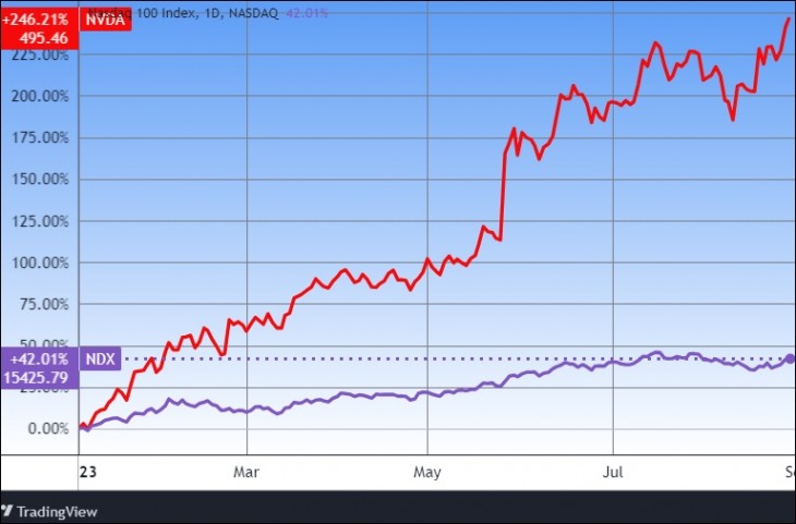 A Nasdaq indexe és az Nvidia részvénye. Forrás: Tradingview.com. További árfolyamok, grafikonok: Privátbankár Árfolyamkereső.