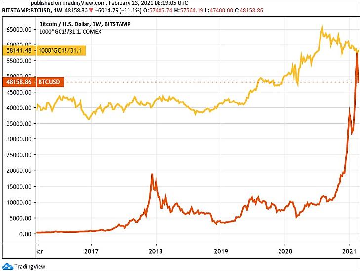 Egy bitcoin és egy kilogramm arany tőzsdei ára dollárban. (Tradingview.com)