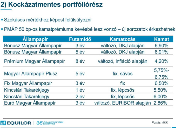 A kockázatmentes portfóliórész lehetséges elemei az Equilor szerint.