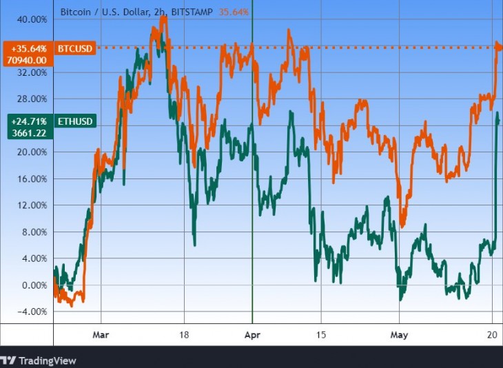 A bitcoin és az ether árfolyama. Forrás: Tradingview.com. További árfolyamok, grafikonok: Privátbankár Árfolyamkereső.