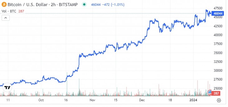 A BTC/USD alakulása. Forrás: Privátbankár Árfolyamkereső