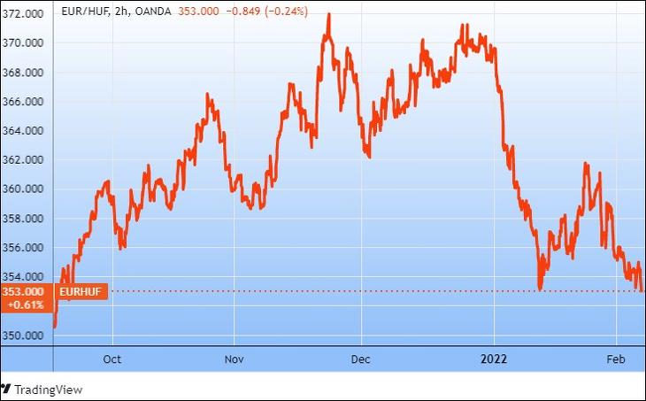 Az euró/forint árfolyam fél éve (Tradingview.com)